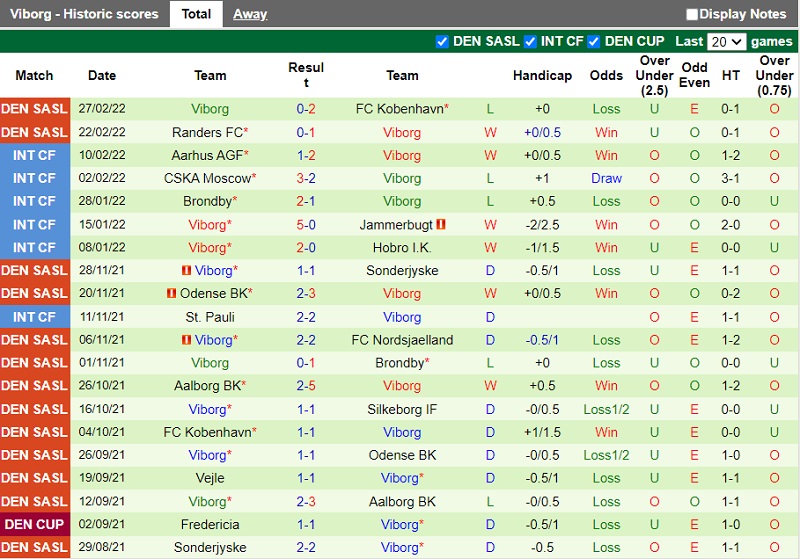 Thành tích gần đây của Viborg