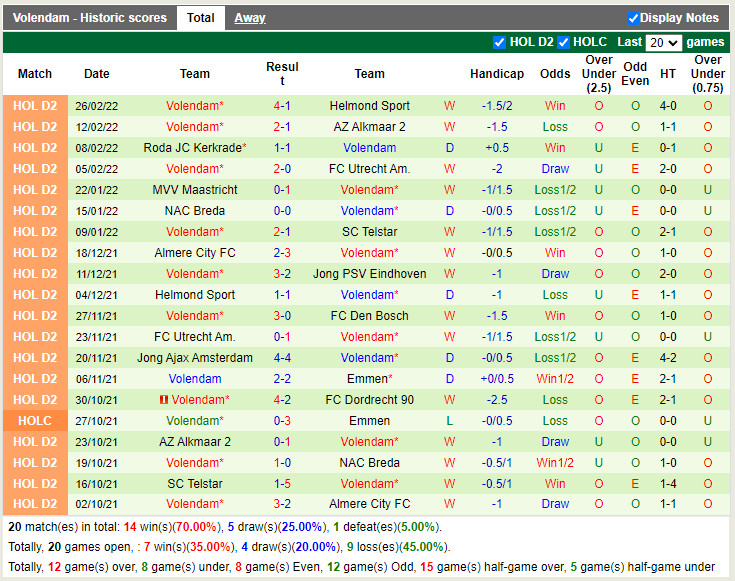 Thành tích gần đây của Volendam
