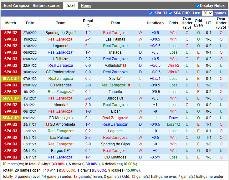 Thành tích gần đây của Zaragoza
