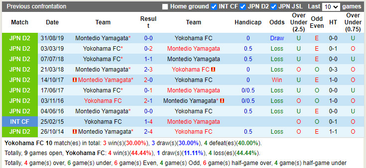 Nhận định soi kèo Yokohama vs Montedio Yamagata Hạng 2 Nhật 2022 hình ảnh