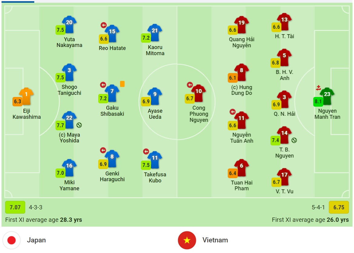 Nguyên Mạnh được chấm điểm cao nhất trận đấu