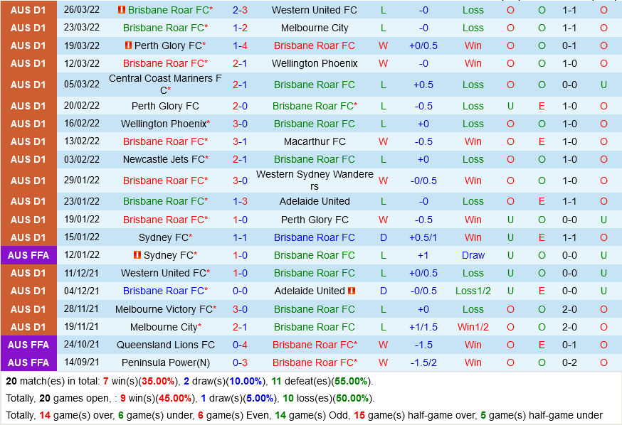 Brisbane Roar vs Wellington Phoenix