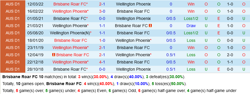 Brisbane Roar vs Wellington Phoenix