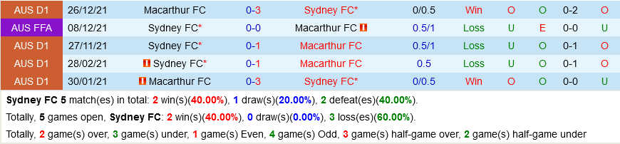 Sydney vs Macarthur