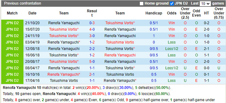 Renofa Yamaguchi vs Tokushima Vortis