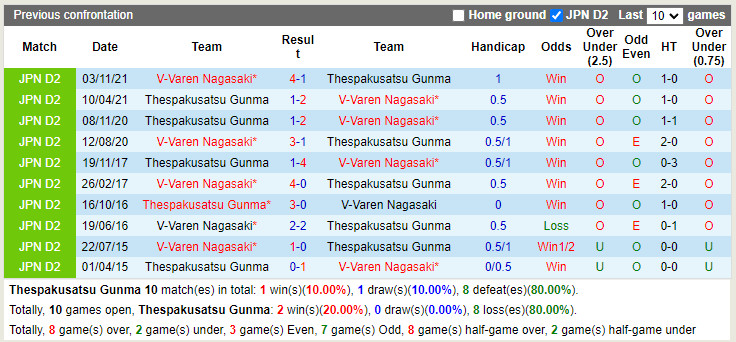 Nhận định Thespakusatsu Gunma vs V-Varen Nagasaki 17h00 ngày 303 hình ảnh