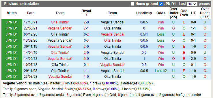 Nhận định soi kèo Vegalta Sendai vs Oita Trinita Hạng 2 Nhật 2022 hình ảnh