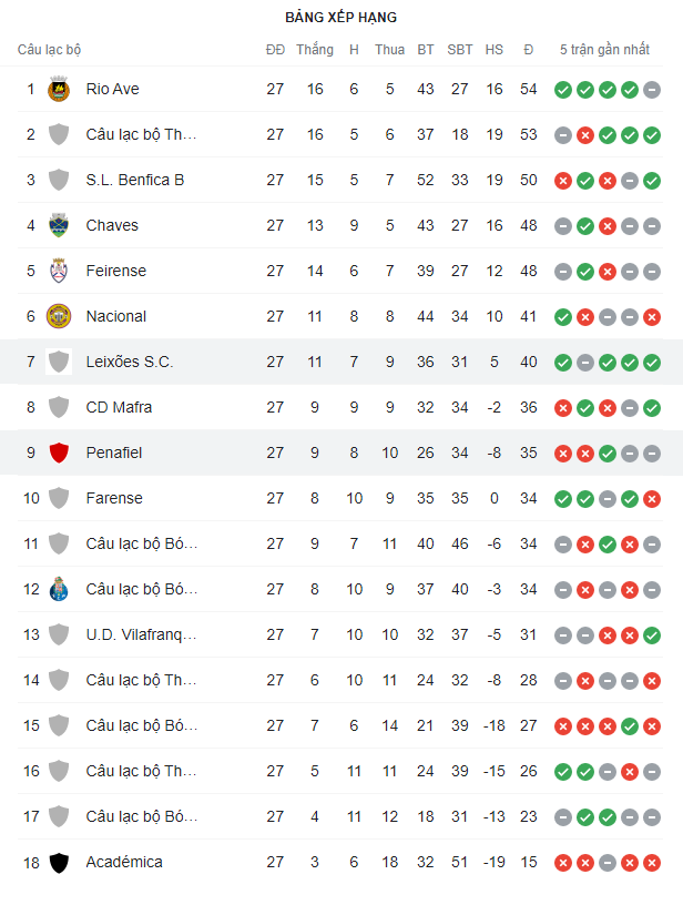 BXH hạng 2 Bồ Đào Nha 2021/22