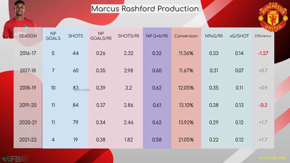 Chuyện gì đang xảy ra với Marcus Rashford?