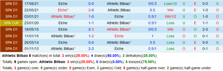 Bilbao vs Elche