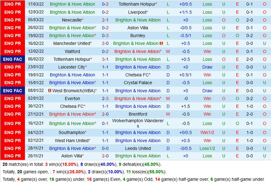 Brighton VS Norwich Brighton VS Norwich