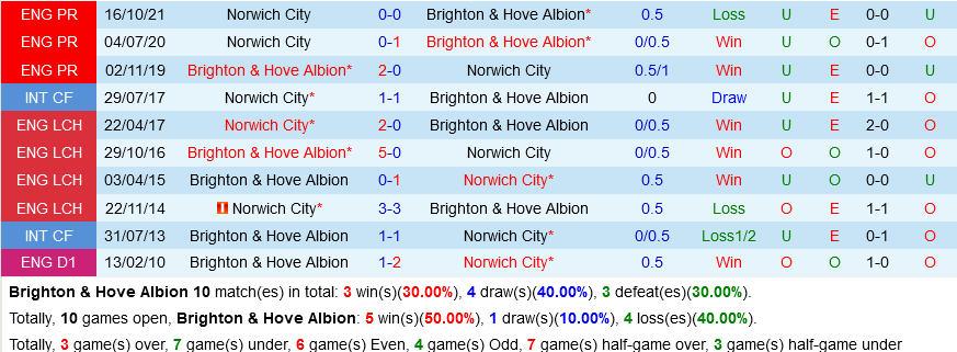 Brighton VS Norwich Brighton VS Norwich