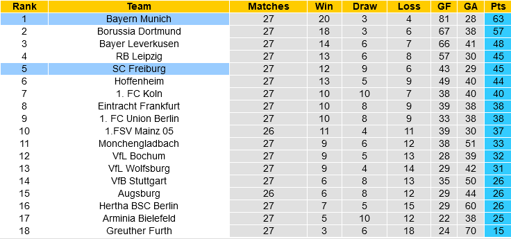 Freiburg vs Bayern Munich