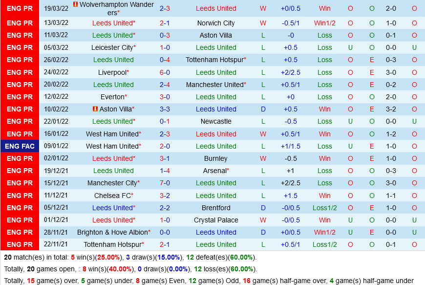 Leeds VS Southampton