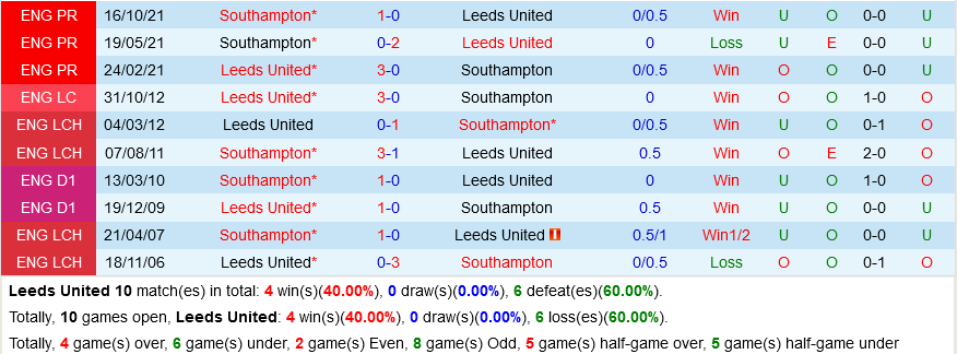 Leeds VS Southampton