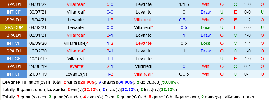 Levante VS Villarreal Levante VS Villarreal