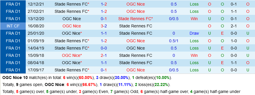 Nice vs Rennes Nice vs Rennes