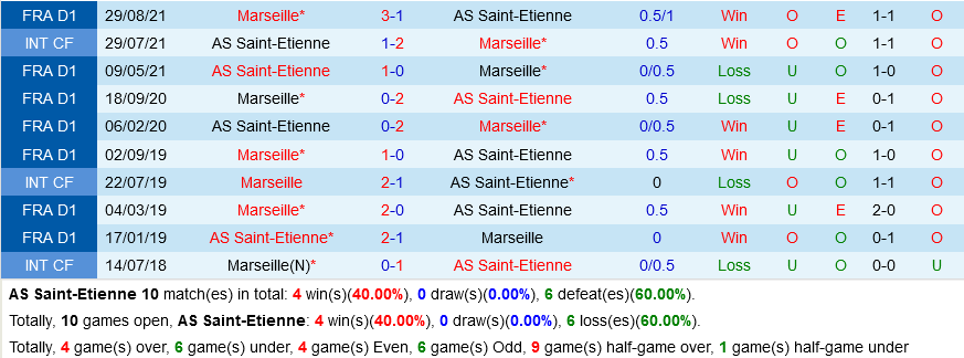 Saint-Etienne VS Marseille Saint-Etienne VS Marseille