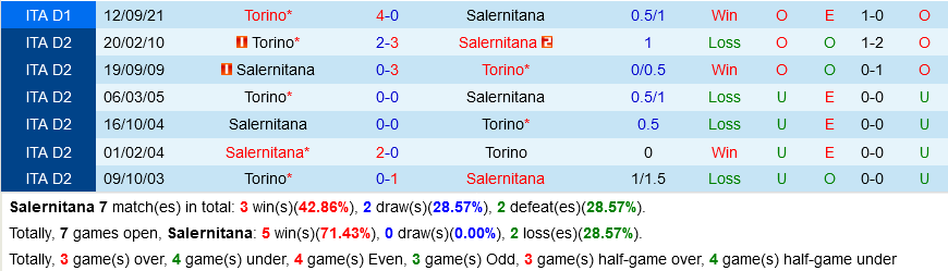 Salernitana VS Torino Salernitana VS Torino