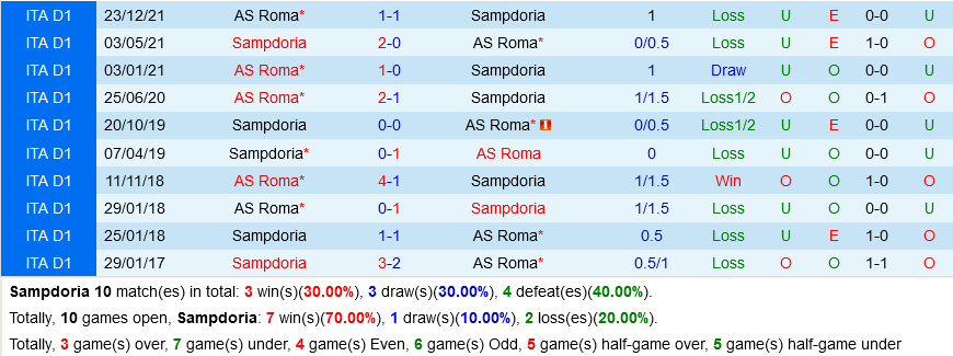 Sampdoria VS Roma