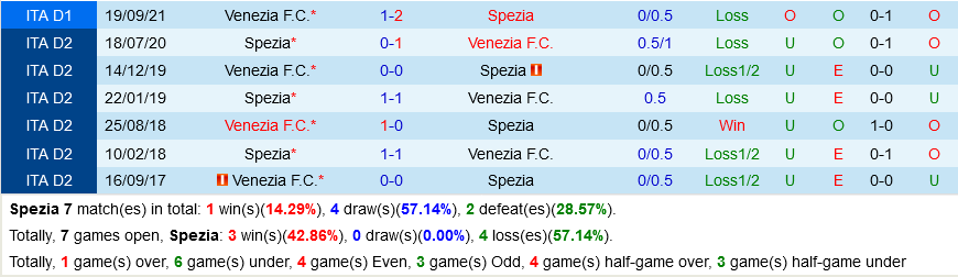Spezia VS Venezia Spezia VS Venezia