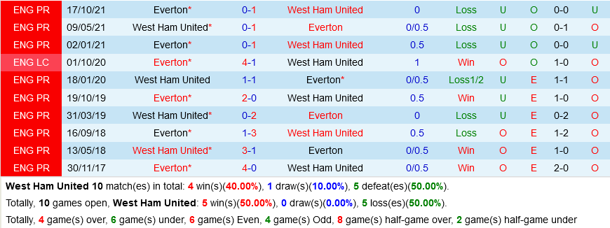 West Ham VS Everton