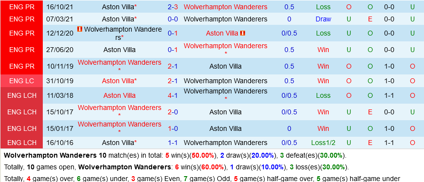Wolverhampton VS Aston Villa Wolverhampton VS Aston Villa