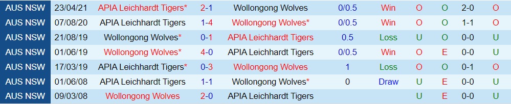 APIA Leichhardt Tigers vs Wollongong Wolves