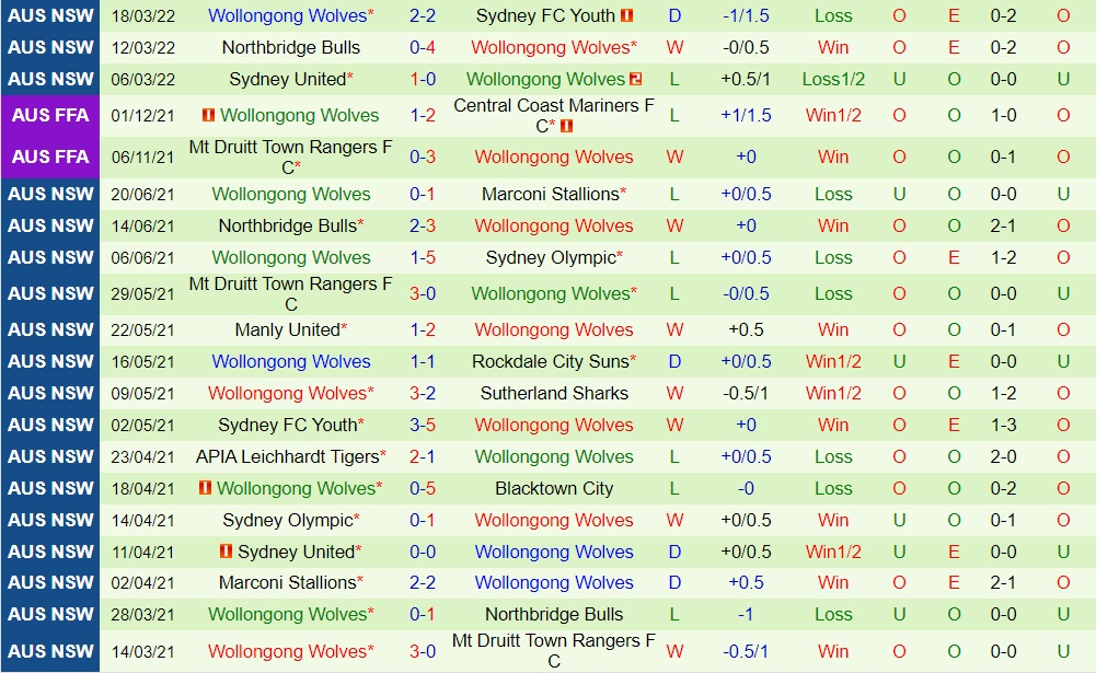 APIA Leichhardt Tigers vs Wollongong Wolves