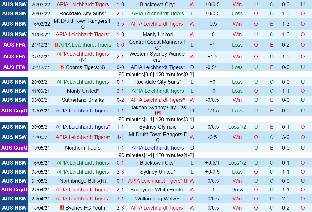 APIA Leichhardt Tigers vs Wollongong Wolves