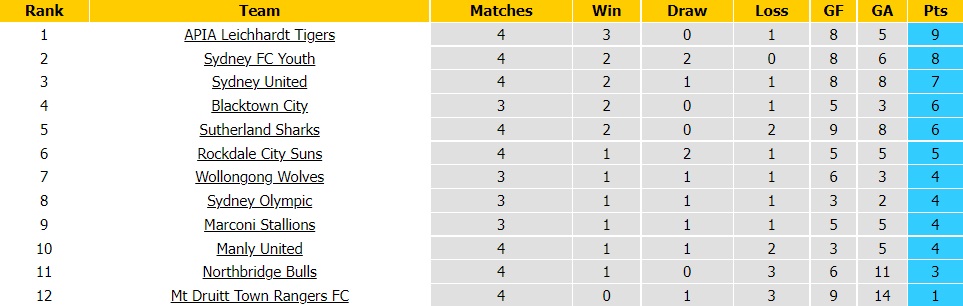 APIA Leichhardt Tigers vs Wollongong Wolves
