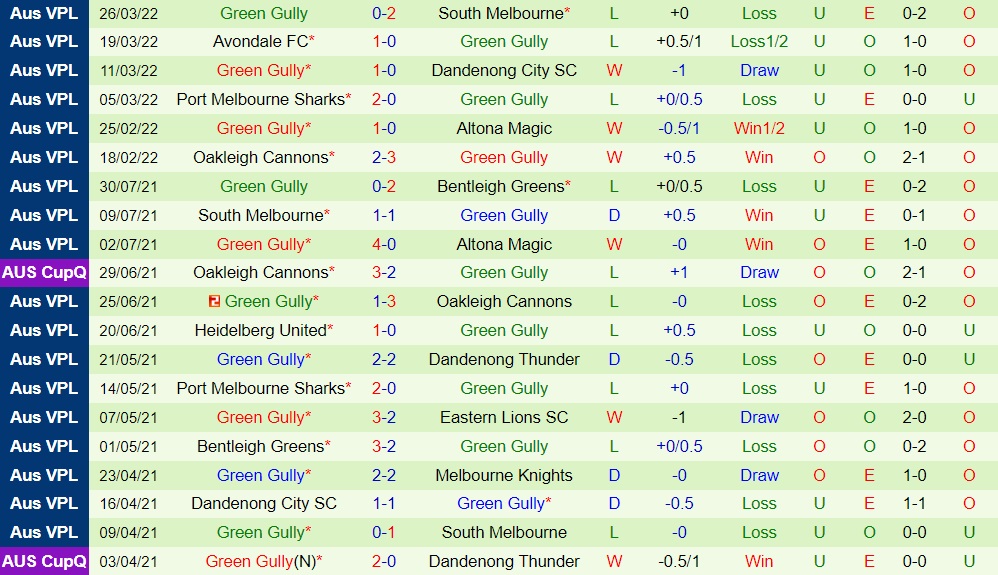 Bentleigh Greens vs Green Gully Cavaliers