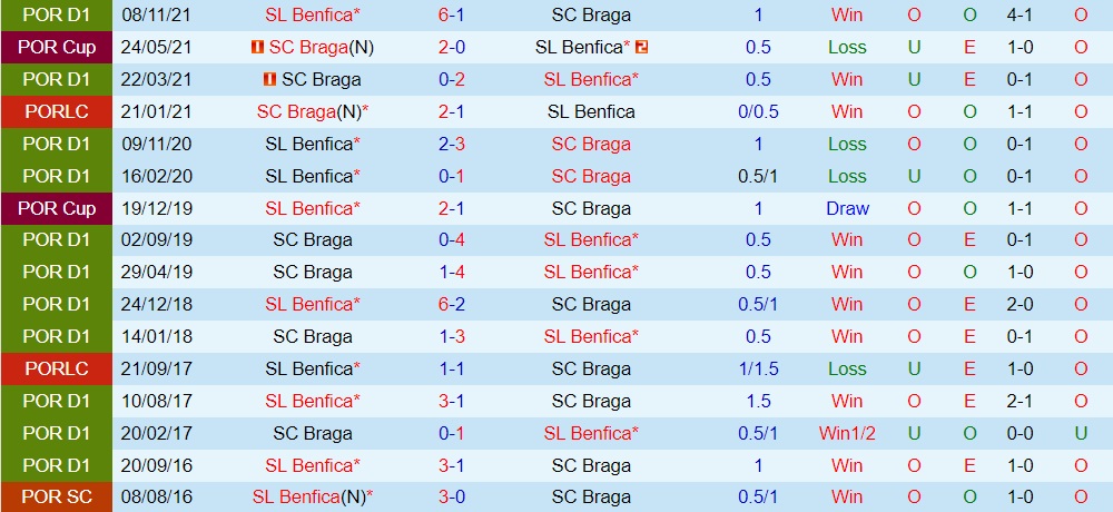 Braga vs Benfica