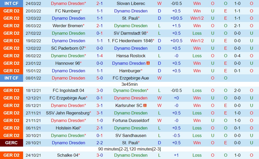 Dynamo Dresden vs Schalke