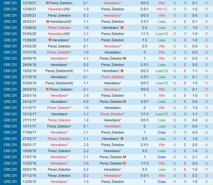 Herediano vs Perez Zeledon