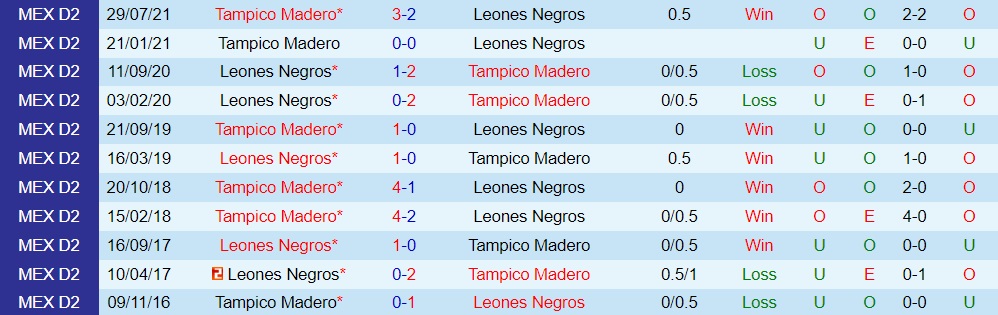 Leones Negros vs Jaibos Tampico