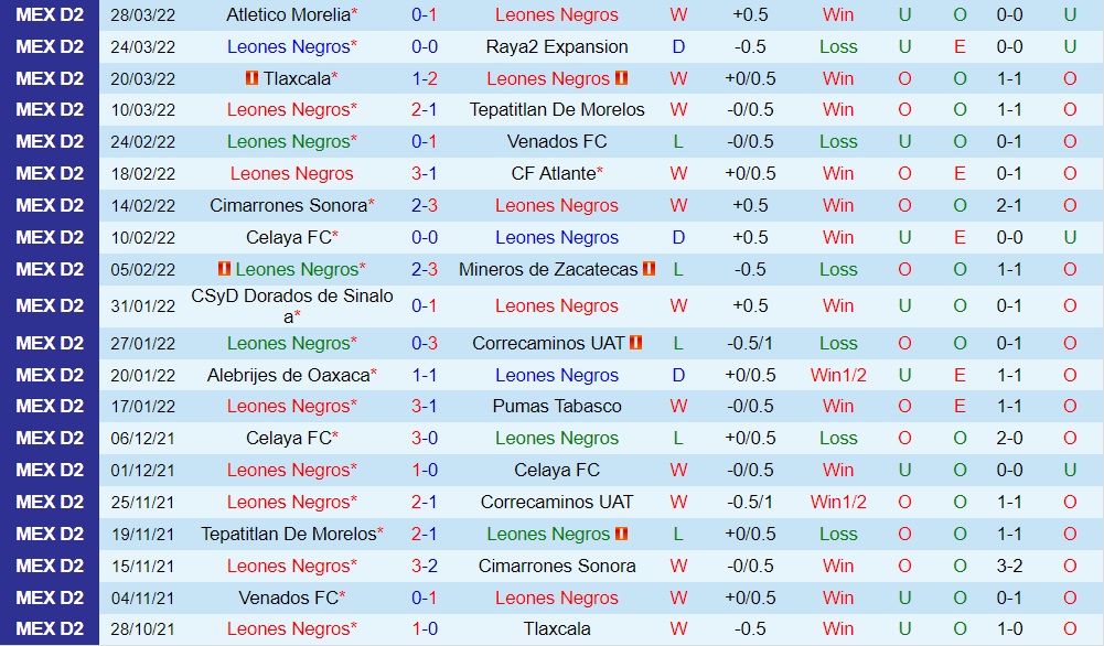 Leones Negros vs Jaibos Tampico