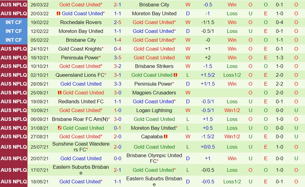 Logan Lightning vs Gold Coast United