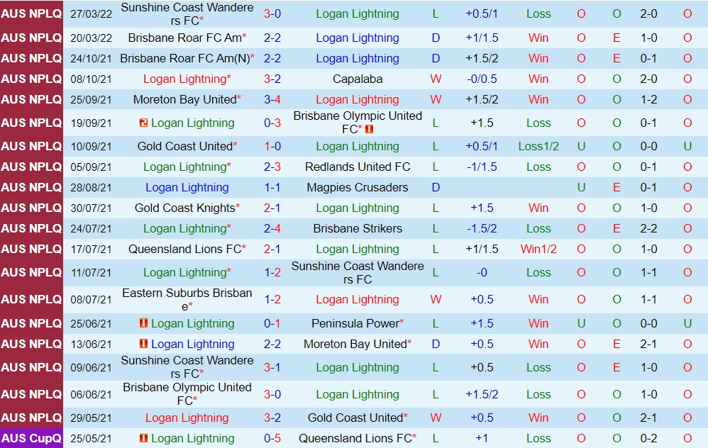 Logan Lightning vs Gold Coast United