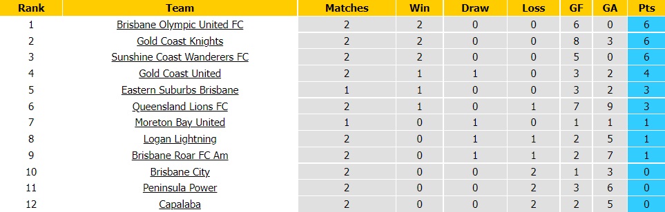 Logan Lightning vs Gold Coast United
