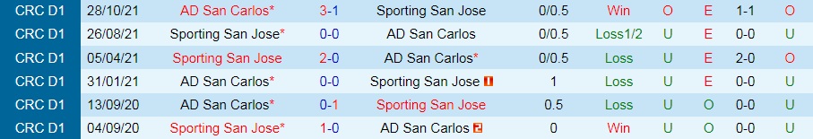 Nhận định Sporting San Jose vs San Carlos 8h00 ngày 14 (VĐQG Costa Rica 202122) hình ảnh gốc 2