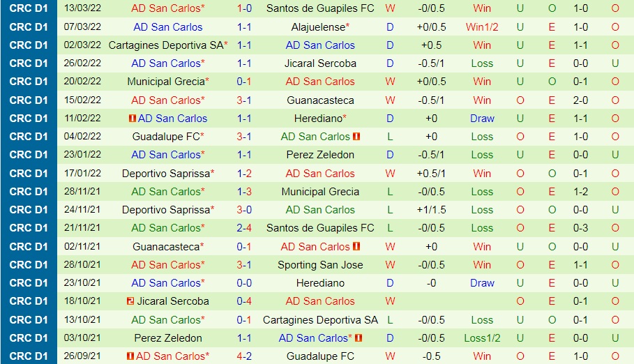 Nhận định Sporting San Jose vs San Carlos 8h00 ngày 14 (VĐQG Costa Rica 202122) hình ảnh gốc 2
