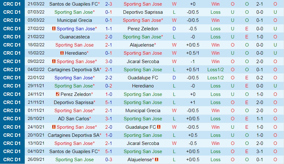 Nhận định Sporting San Jose vs San Carlos 8h00 ngày 14 (VĐQG Costa Rica 202122) hình ảnh gốc 2