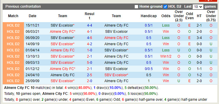 Nhận định soi kèo Almere City vs Excelsior Hạng 2 Hà Lan 202122 hình ảnh