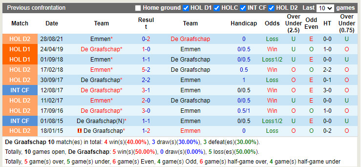 Nhận định soi kèo De Graafschap vs Emmen Hạng 2 Hà Lan 202122 hình ảnh