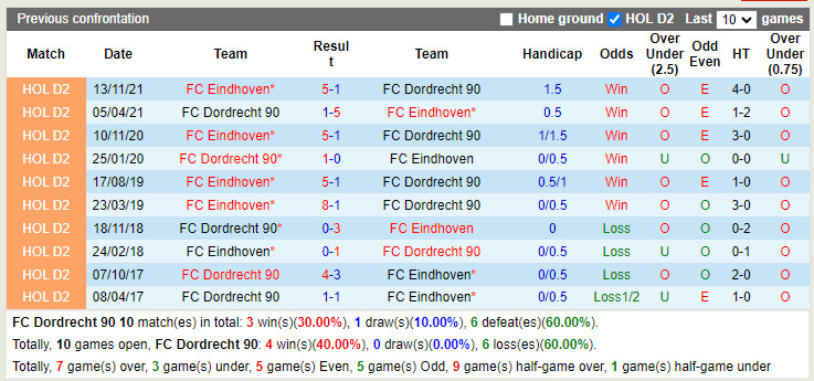 Nhận định soi kèo Dordrecht vs FC Eindhoven Hạng 2 Hà Lan 202122 hình ảnh