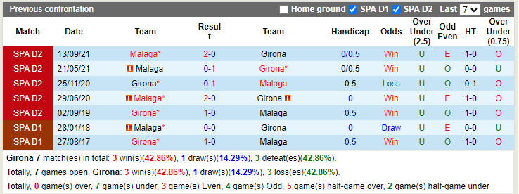 Nhận định soi kèo Girona vs Malaga Hạng 2 Tây Ban Nha 202122 hình ảnh
