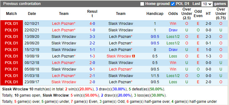 Slask Wroclaw vs Lech Poznan