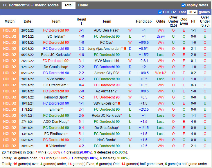 Nhận định soi kèo Dordrecht vs FC Eindhoven Hạng 2 Hà Lan 202122 hình ảnh