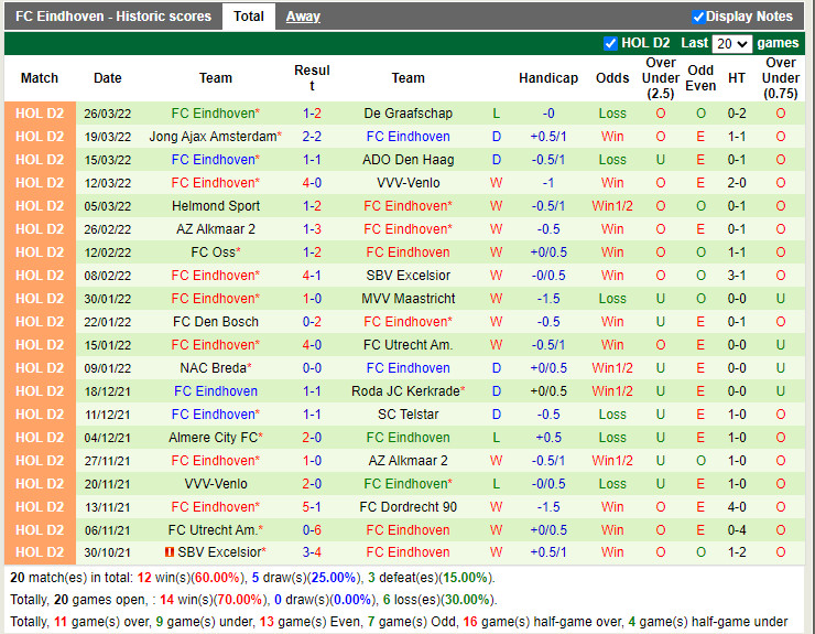 Nhận định soi kèo Dordrecht vs FC Eindhoven Hạng 2 Hà Lan 202122 hình ảnh